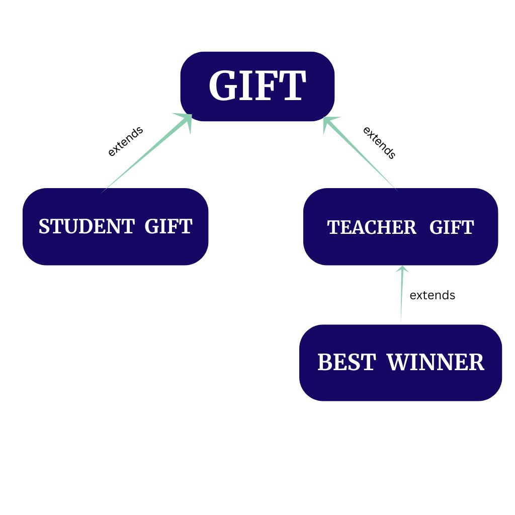 java hybrid inheritance