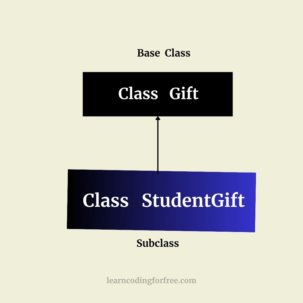 JAVA SINGLE INHERITANCE