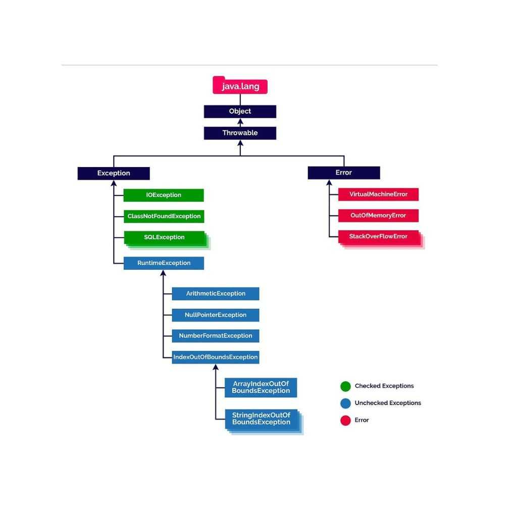 Hierarchy of java exception