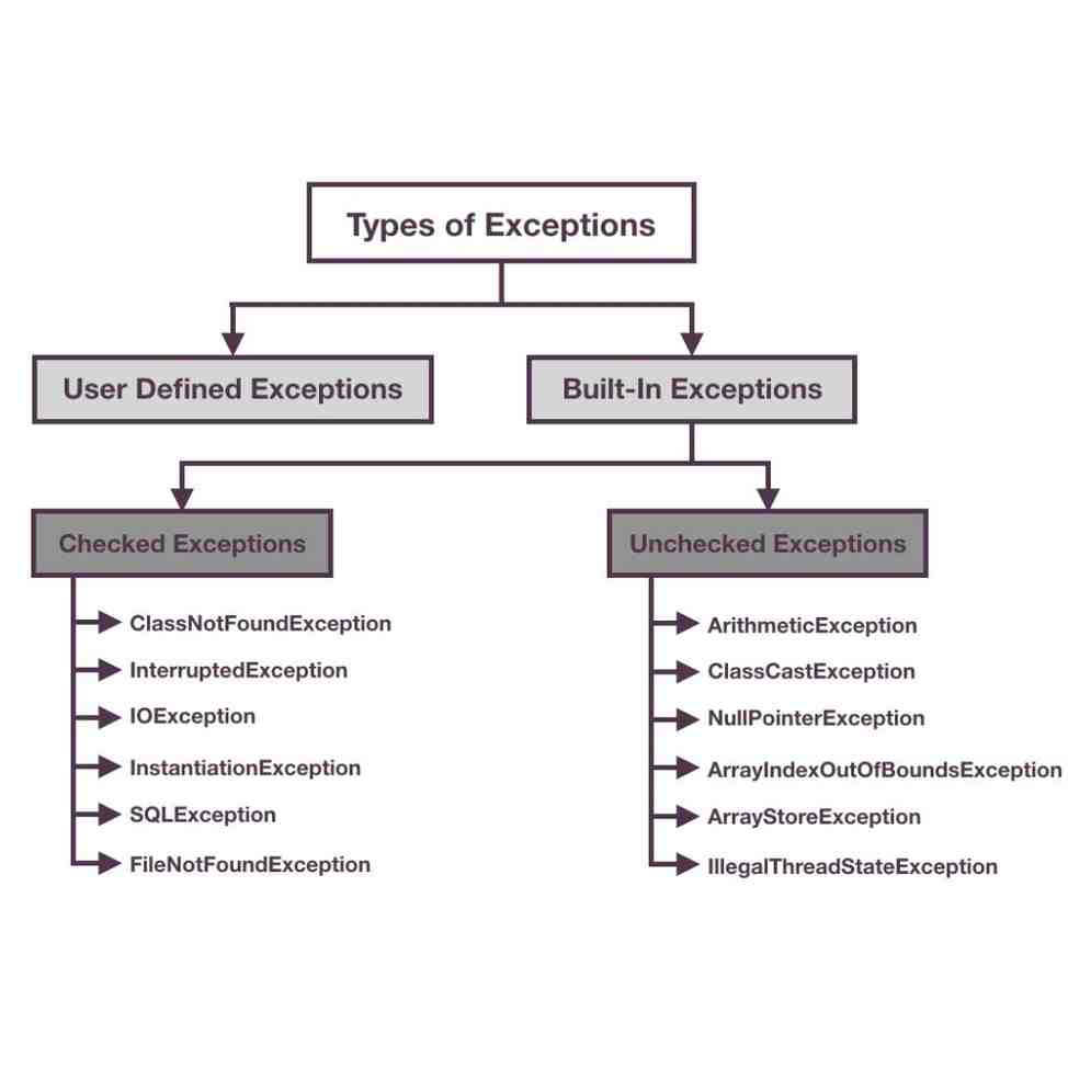 Types of java exceptions